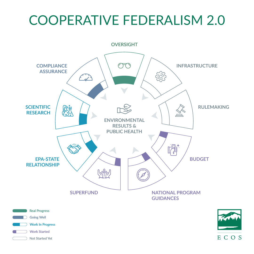 Cooperative Federalism The Environmental Council Of The States ECOS 